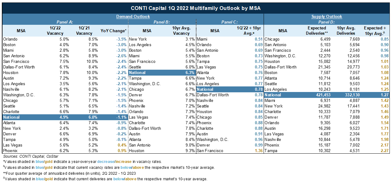 1Q 2022 multifamily outlook by MSA