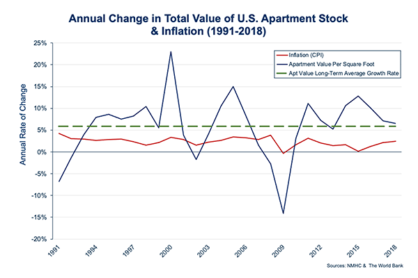 Apartment Stock Chart, total value