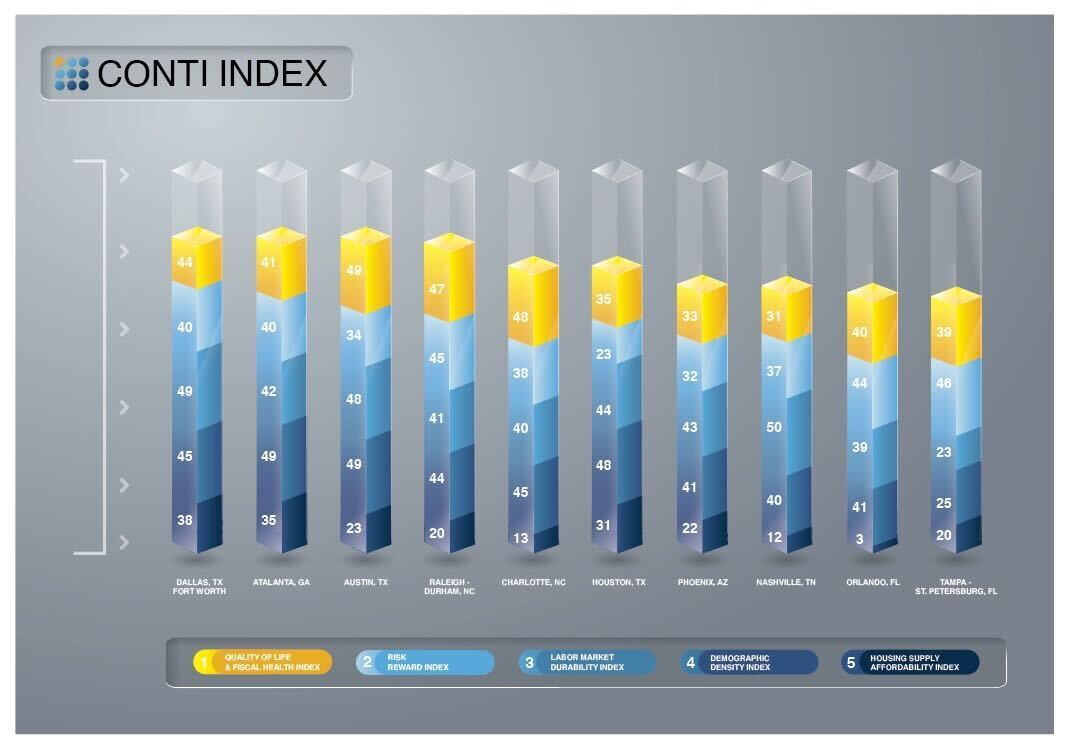 CONTI Index