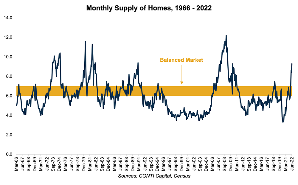 Monthly-Supply-Homes-080422