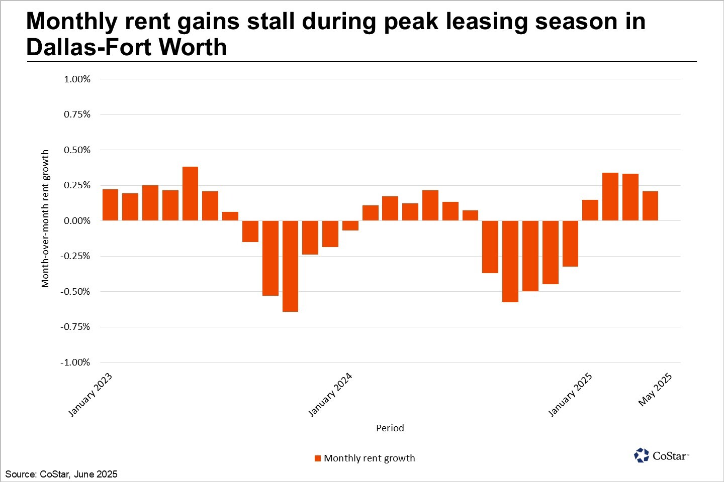 Multifamily rent growth loses momentum in Dallas-Fort Worth