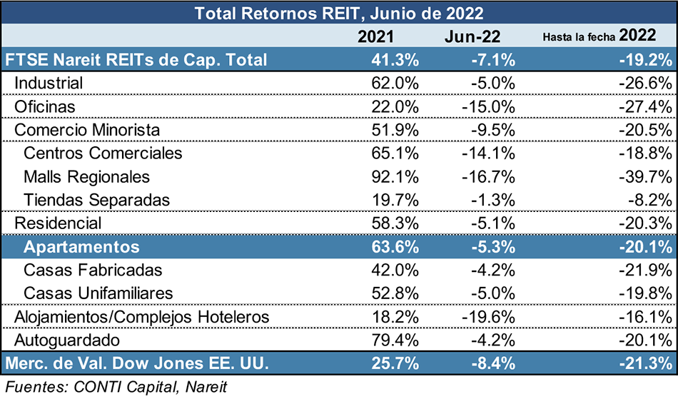REIT-Total-Returns-080822-ES