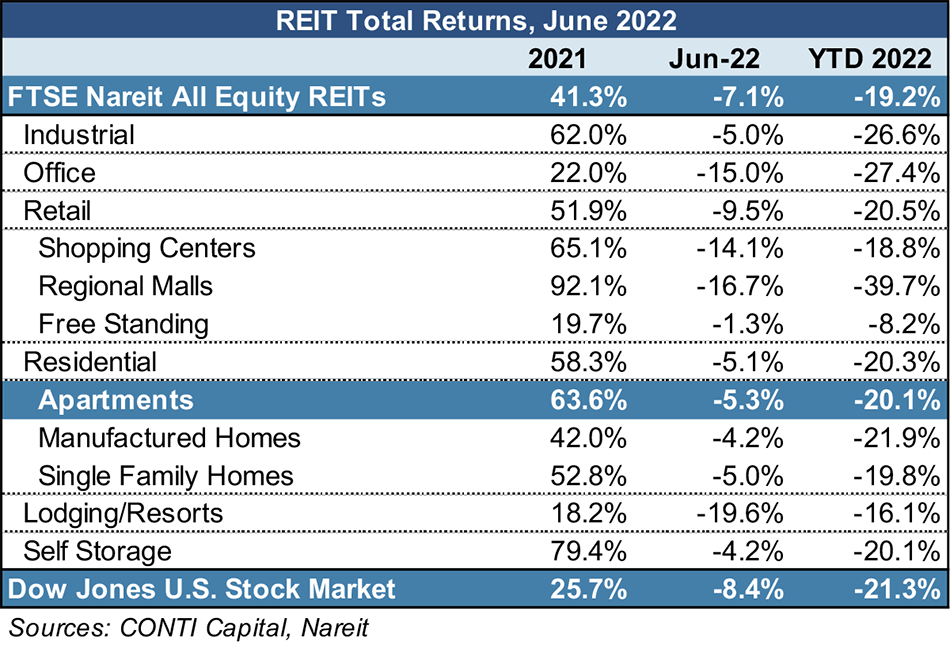 REIT-Total-Returns-080822