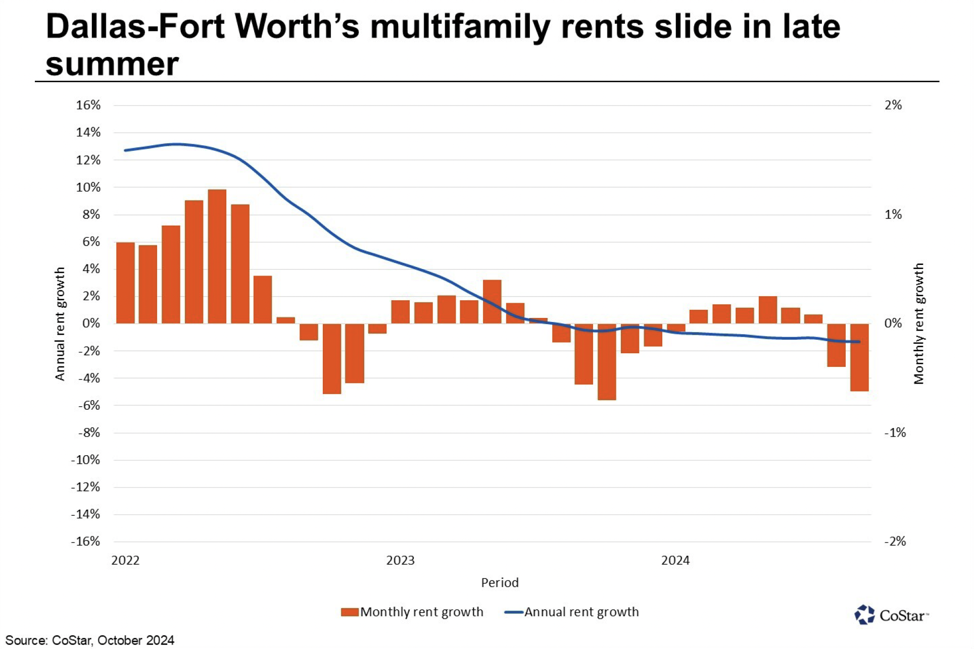 Dallas-Fort Worth sees seasonal slowdown in multifamily rents