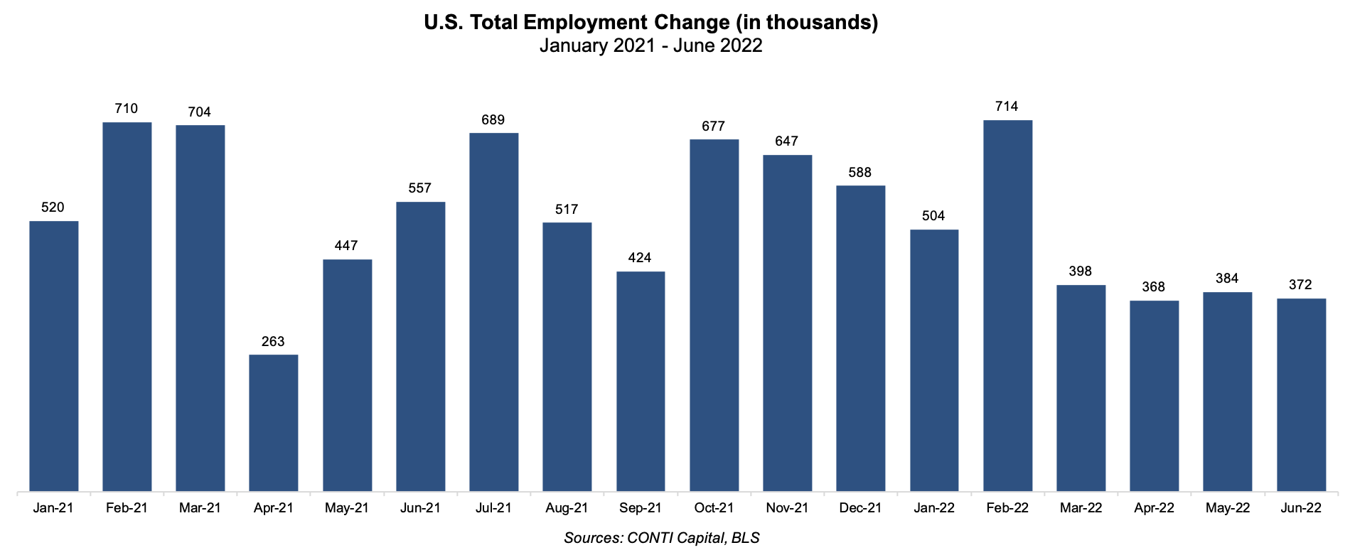 U.S. June jobs report 2022
