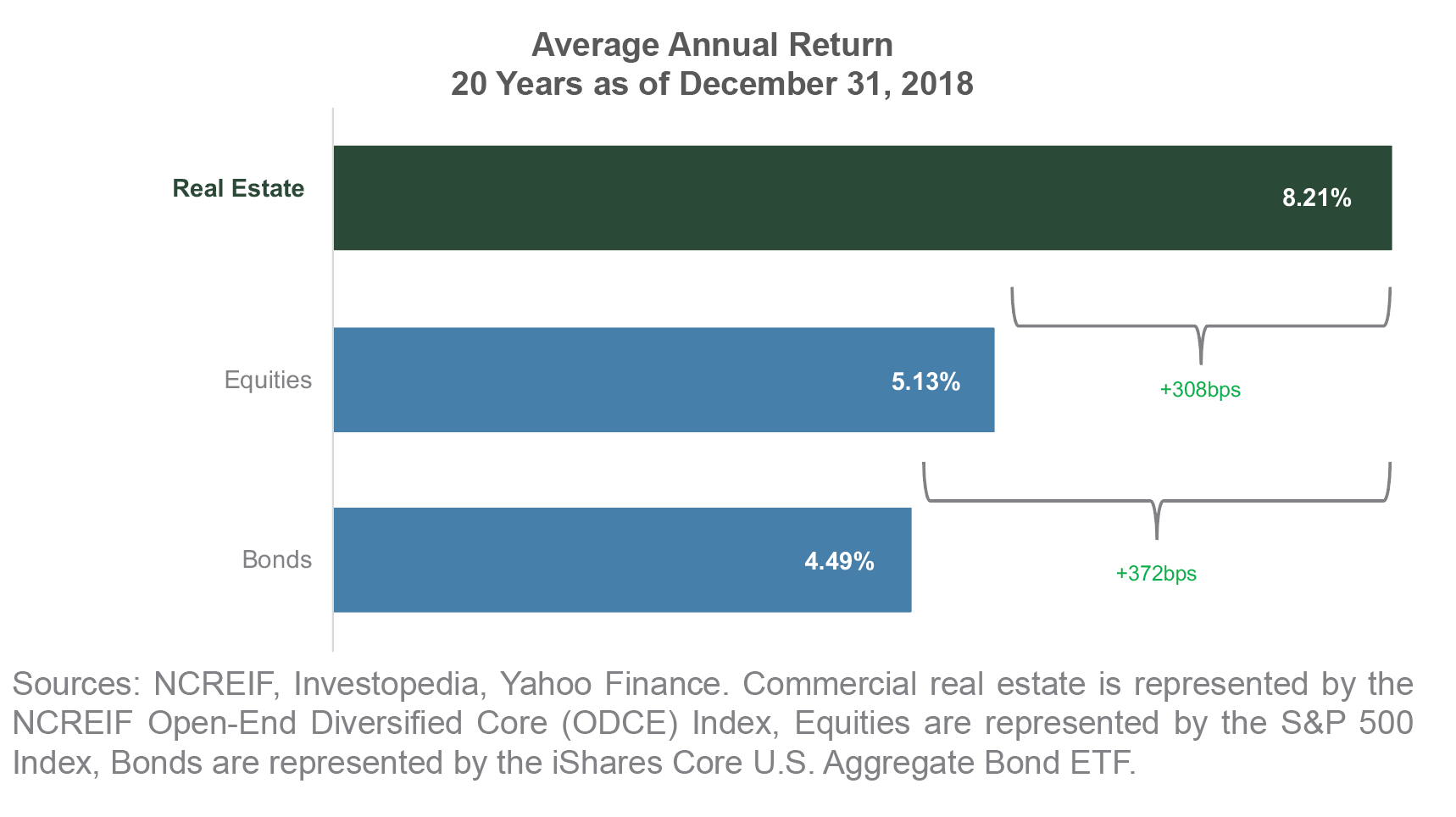 Average annual returns