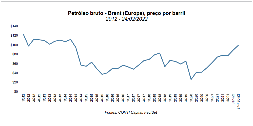 Brent crude oil prices, 2012-2022