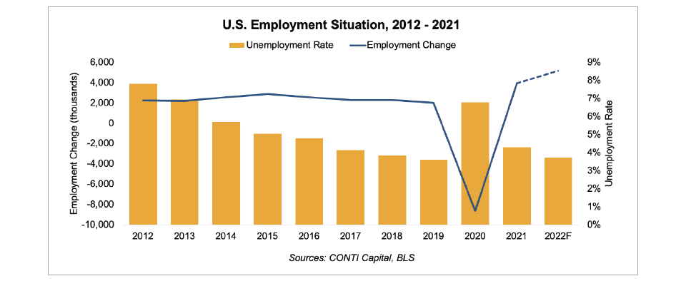 Employment 2012-2021