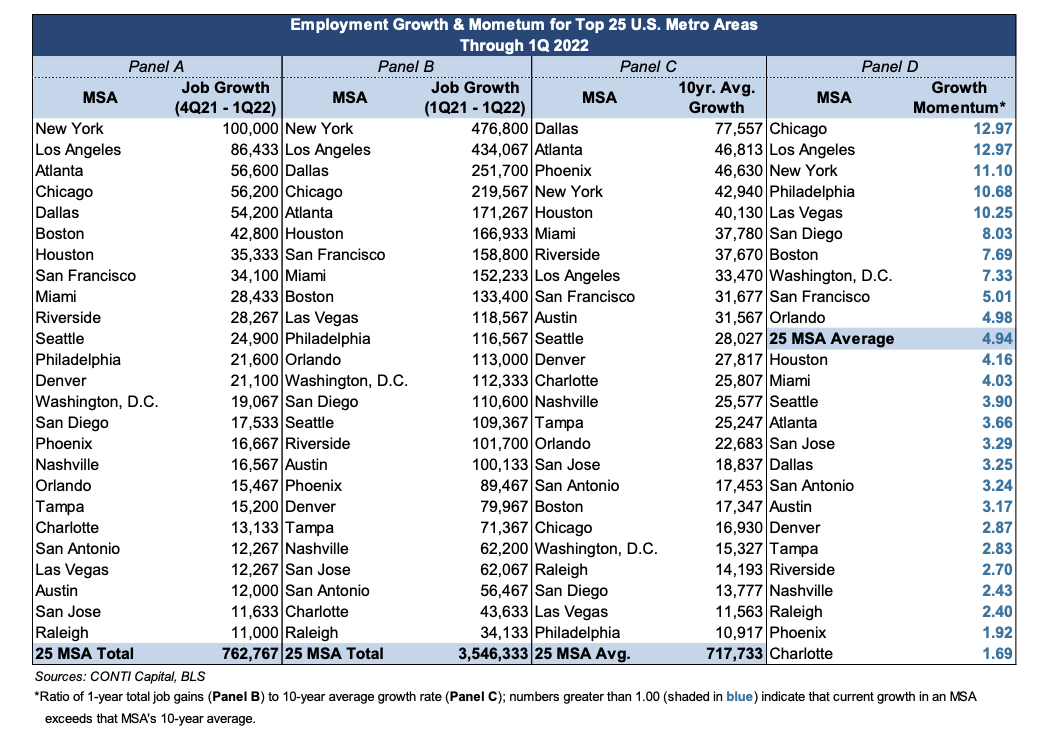 Employment Growth & Momentum for Top 25 U.S. Metro Areas Through 1Q 2022