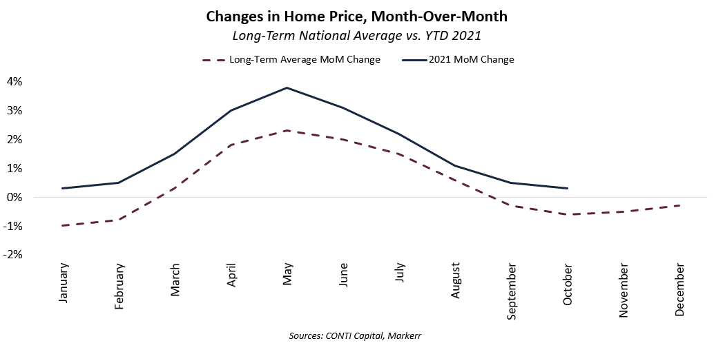 Home price changes ytd 2021 october