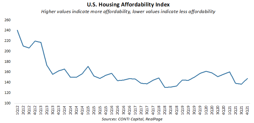 Housing Affordability Index