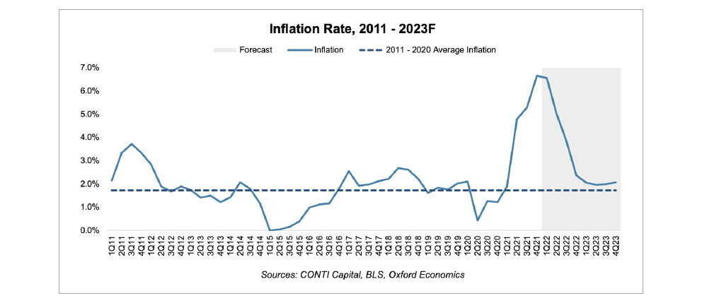 Inflation rate 2011-2023F