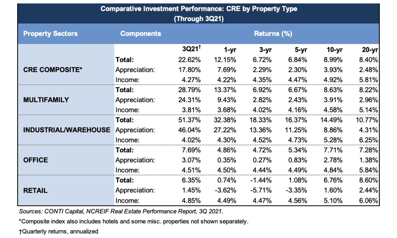 Investment performance CRE type