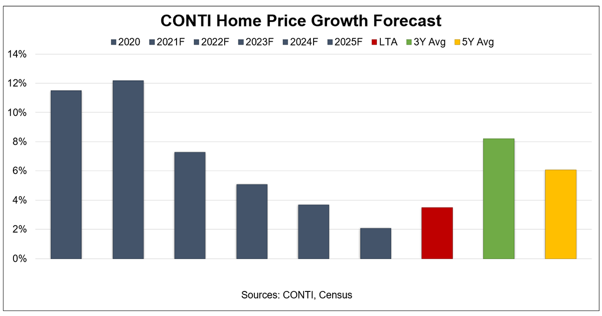 Home price growth forecasts