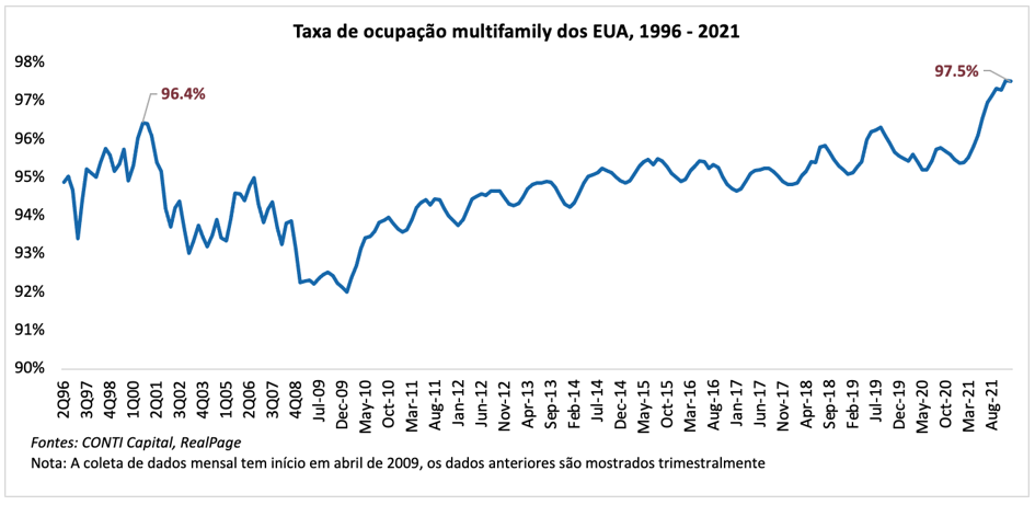 Multifamily occupancy 1996-2021