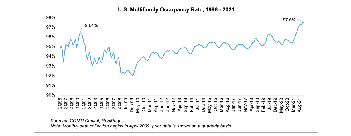 Multifamily occupancy rate 1996-2021 Multifamily occupancy rate 1996-2021