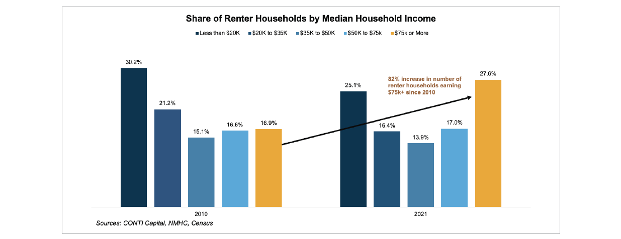 Renter households by income