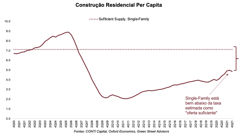 Residential construction per capita