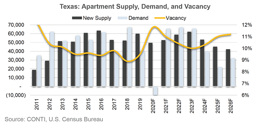 Texas Apartment Supply, Demand, and Vacancy