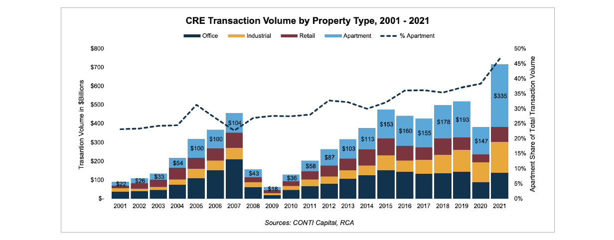 Transaction volume by cre type 2001-2021