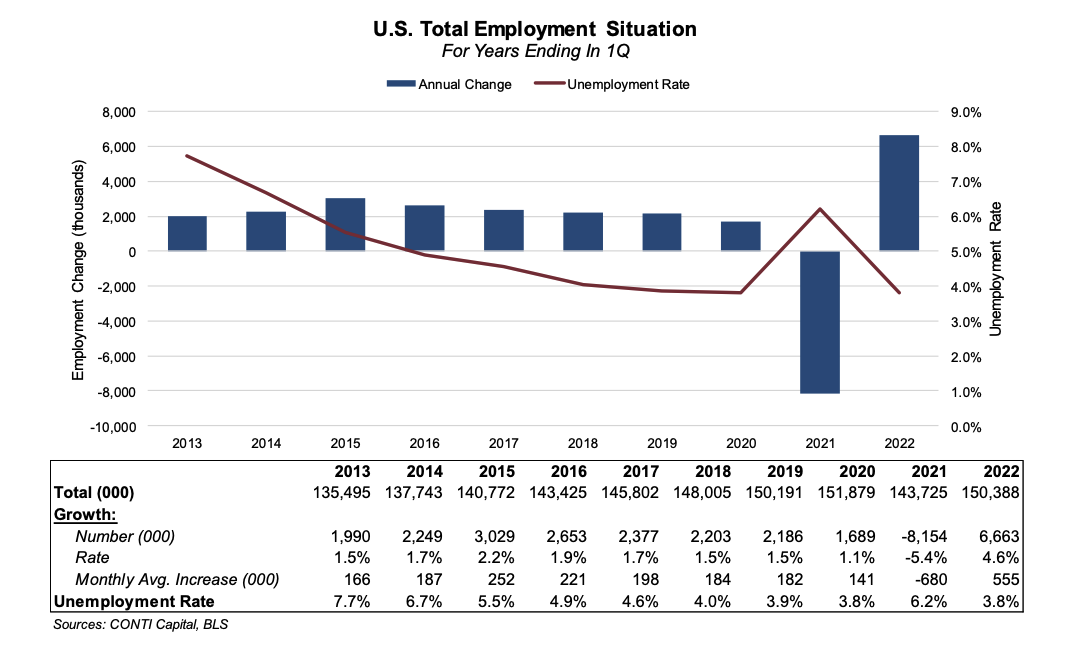 U.S. Total Employment Situation