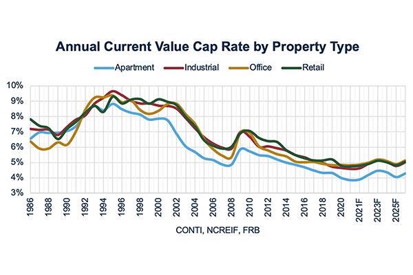 Annual Current Value Cap Rate by Property Type